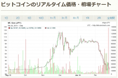 ビットコインのリアルタイム価格・相場チャート