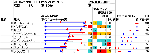 京都 2014年2月9日 （日） ： 11R － 4角位置