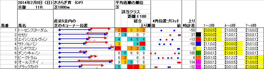 京都 2014年2月9日 （日） ： 11R － 4角位置（枠順並び）