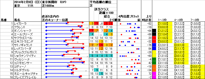 東京 2014年2月9日 （日） ： 11R － 4角位置（枠順並び）