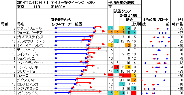 東京 2014年2月15日 （土） ： 11R － 4角位置
