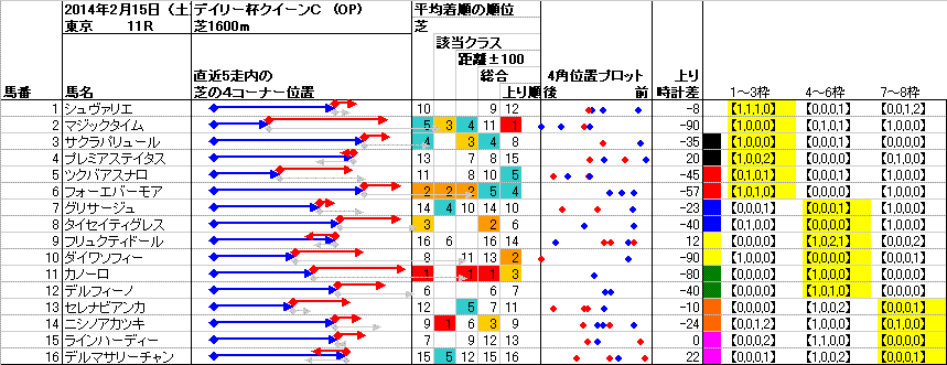 東京 2014年2月15日 （土） ： 11R － 4角位置（枠順並び）