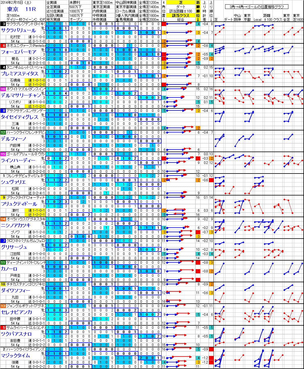 東京 2014年2月15日 （土） ： 11R － 分析データ