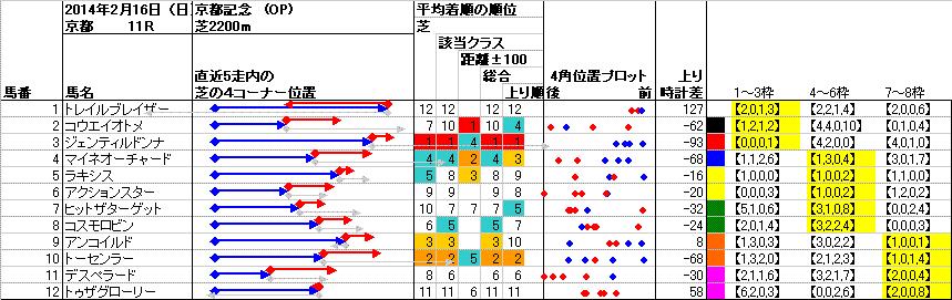 京都 2014年2月16日 （日） ： 11R － 4角位置（枠順並び）