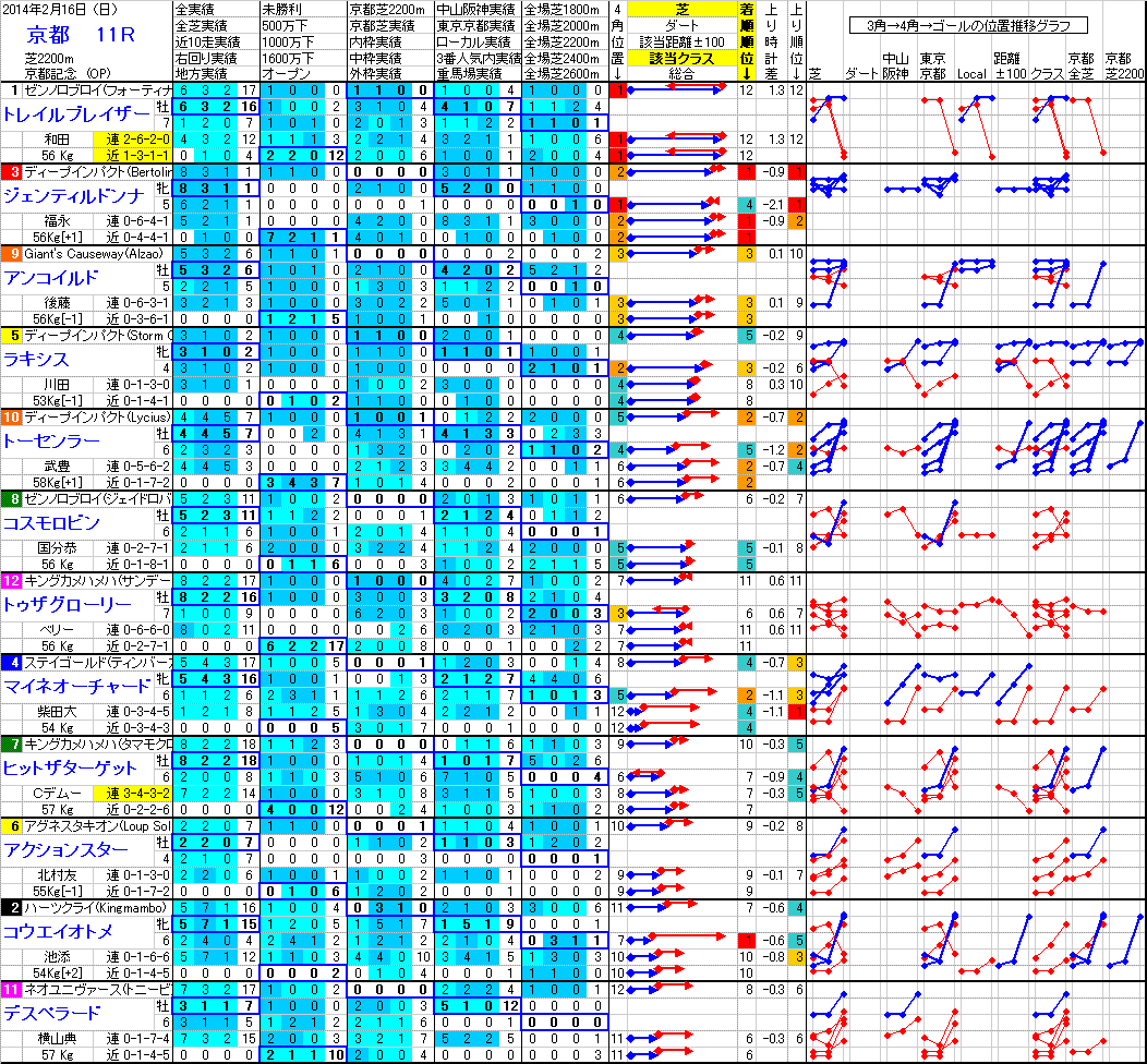 京都 2014年2月16日 （日） ： 11R － 分析データ