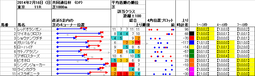 東京 2014年2月16日 （日） ： 11R － 4角位置（枠順並び）