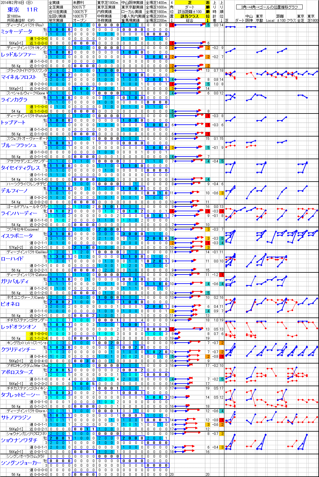 東京 2014年2月16日 （日） ： 11R － 分析データ