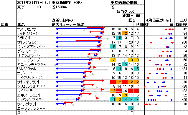東京 2014年2月17日 （月） ： 11R － 4角位置
