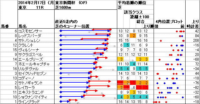 東京 2014年2月17日 （月） ： 11R － 4角位置