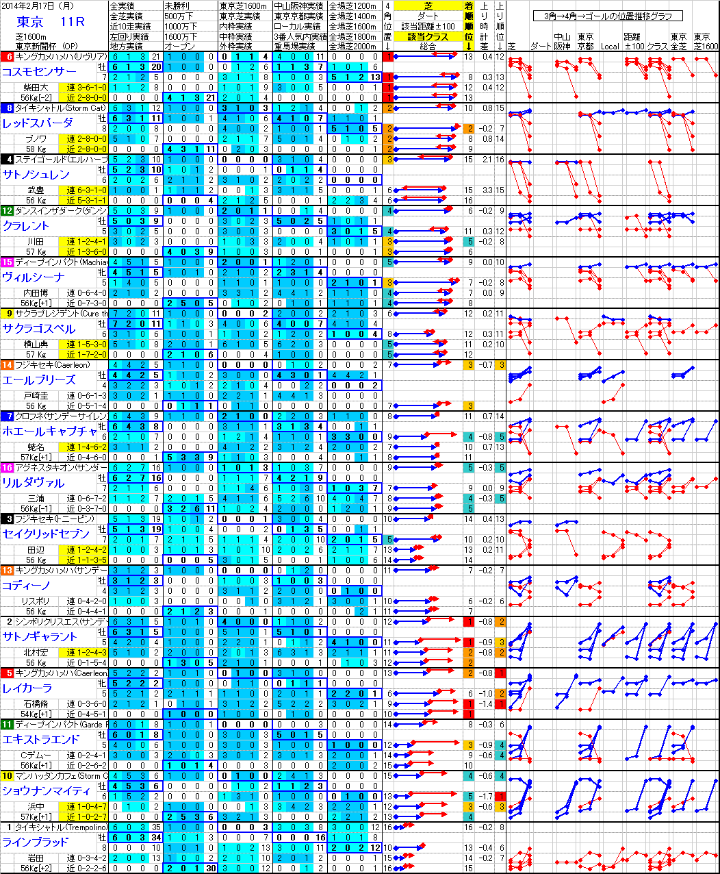 東京 2014年2月17日 （月） ： 11R － 分析データ