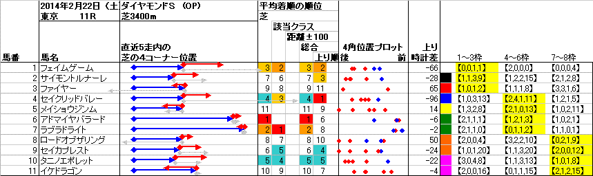 東京 2014年2月22日 （土） ： 11R － 4角位置（枠順並び）