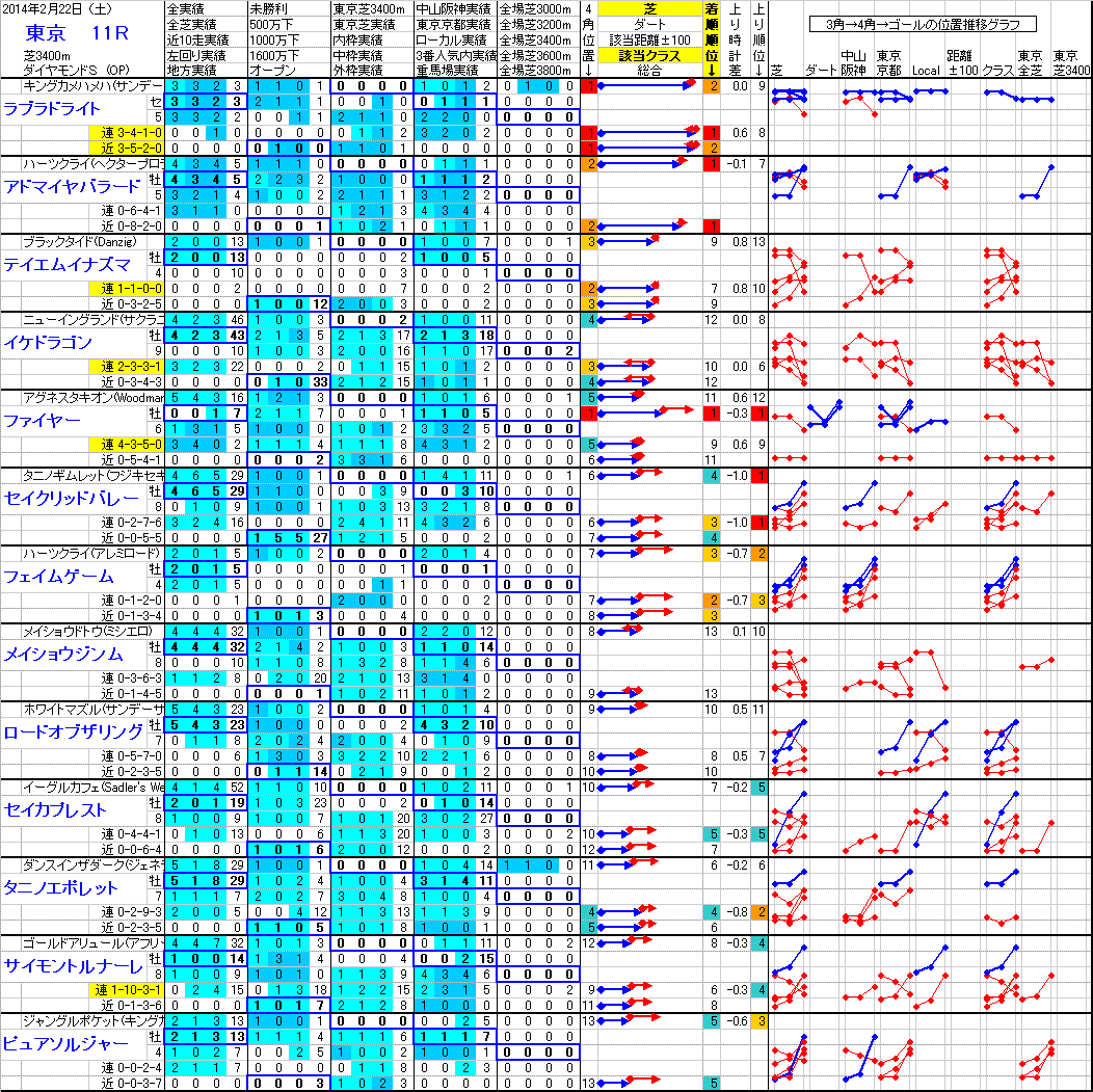 東京 2014年2月22日 （土） ： 11R － 分析データ