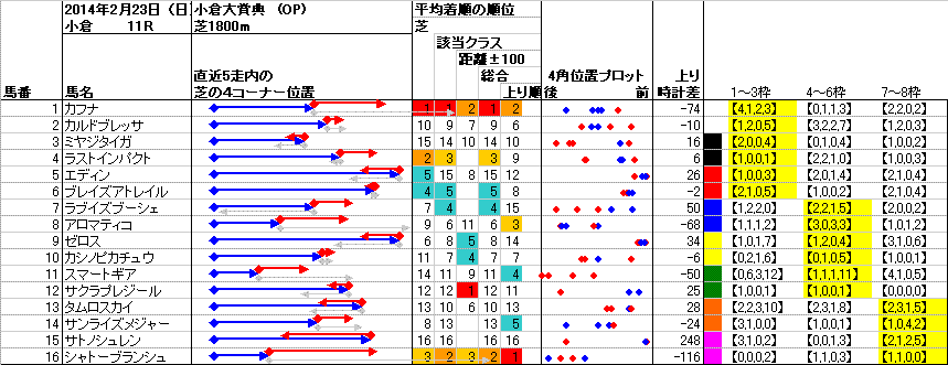 小倉 2014年2月23日 （日） ： 11R － 4角位置（枠順並び）