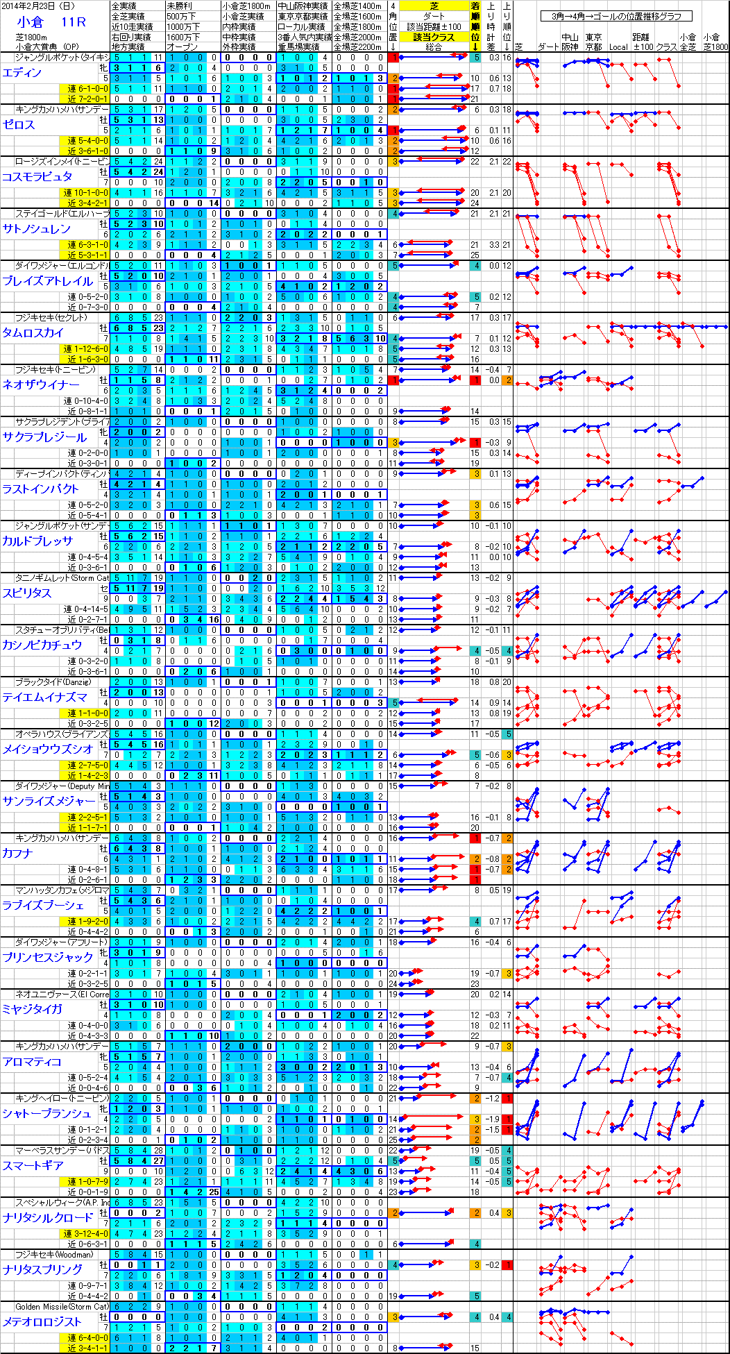 小倉 2014年2月23日 （日） ： 11R － 分析データ