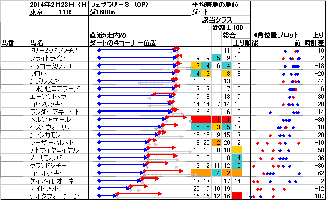 東京 2014年2月23日 （日） ： 11R － 4角位置