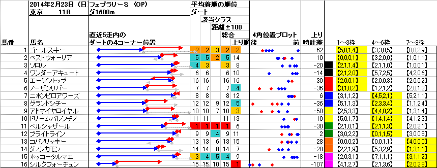 東京 2014年2月23日 （日） ： 11R － 4角位置（枠順並び）