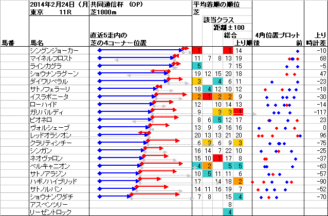 東京 2014年2月24日 （月） ： 11R － 4角位置