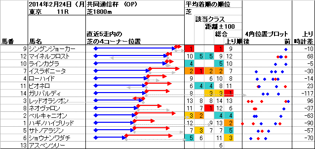 東京 2014年2月24日 （月） ： 11R － 4角位置