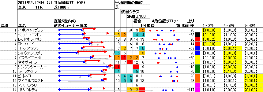 東京 2014年2月24日 （月） ： 11R － 4角位置（枠順並び）