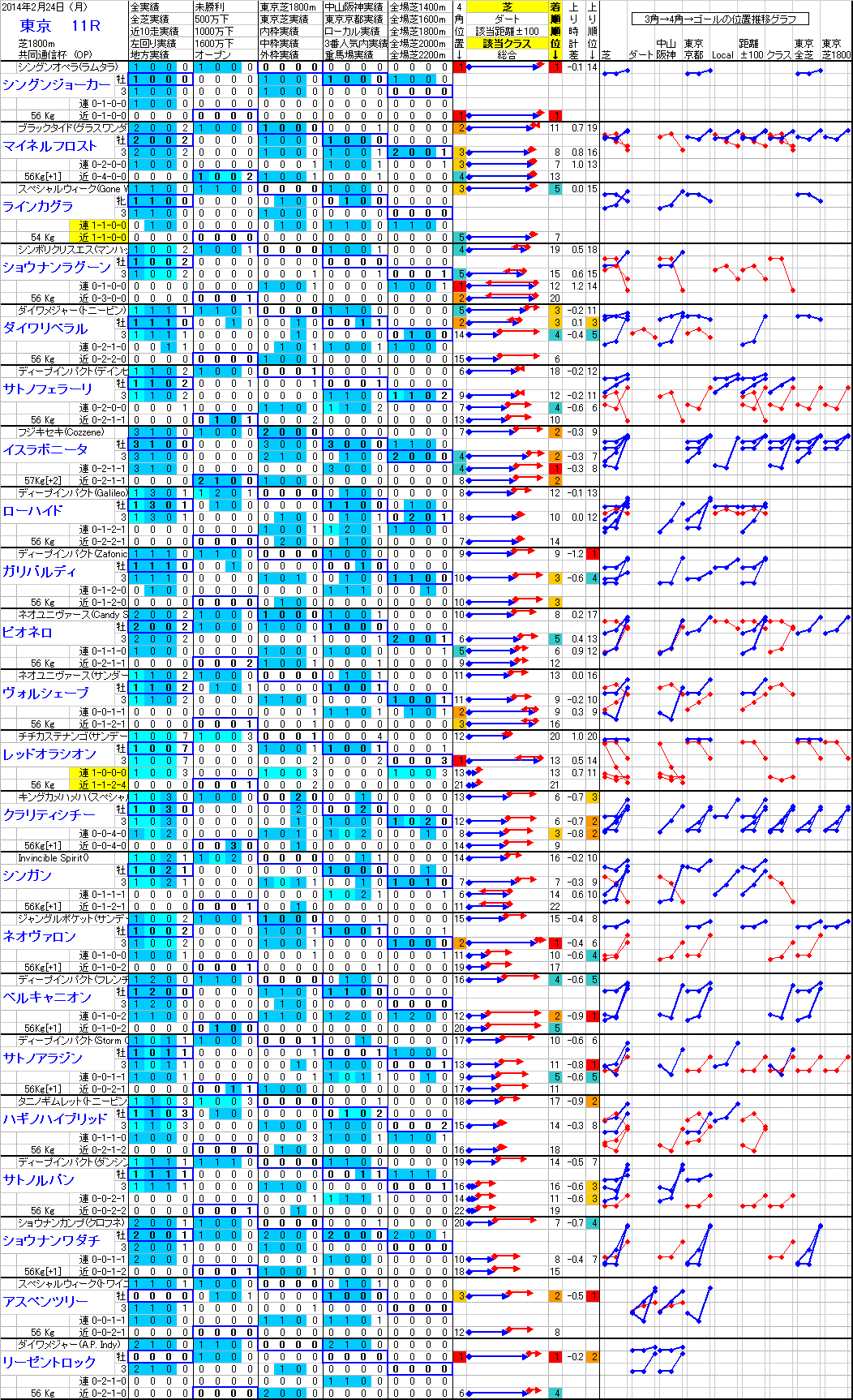 東京 2014年2月24日 （月） ： 11R － 分析データ