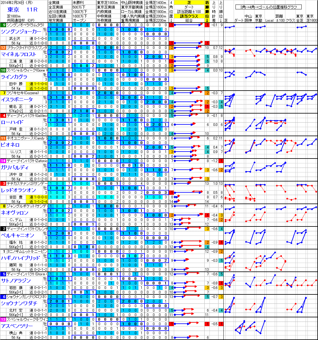 東京 2014年2月24日 （月） ： 11R － 分析データ