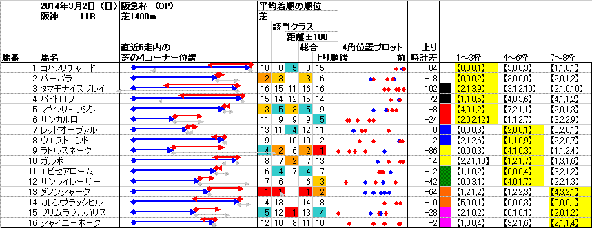 阪神 2014年3月2日 （日） ： 11R － 4角位置（枠順並び）