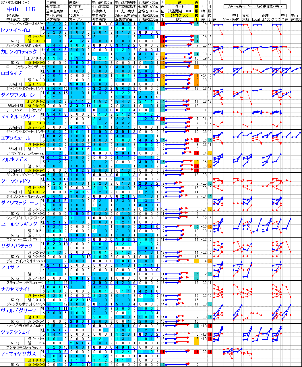 中山 2014年3月2日 （日） ： 11R － 分析データ